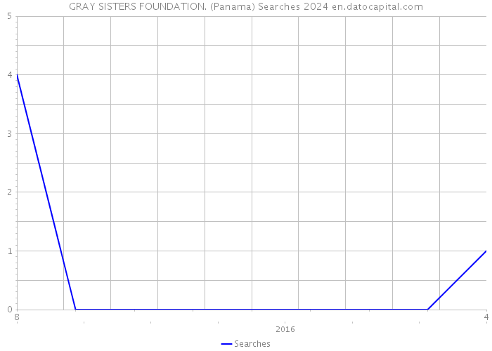GRAY SISTERS FOUNDATION. (Panama) Searches 2024 