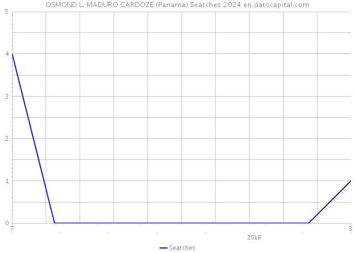 OSMOND L. MADURO CARDOZE (Panama) Searches 2024 