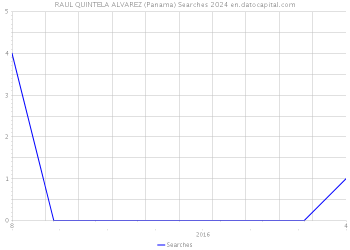RAUL QUINTELA ALVAREZ (Panama) Searches 2024 
