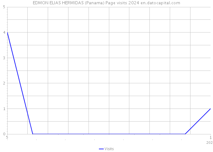 EDMON ELIAS HERMIDAS (Panama) Page visits 2024 