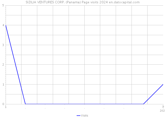 SIZILIA VENTURES CORP. (Panama) Page visits 2024 