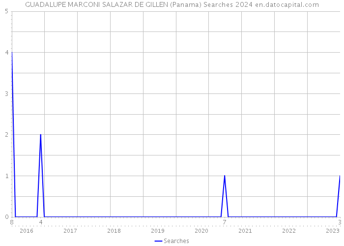 GUADALUPE MARCONI SALAZAR DE GILLEN (Panama) Searches 2024 