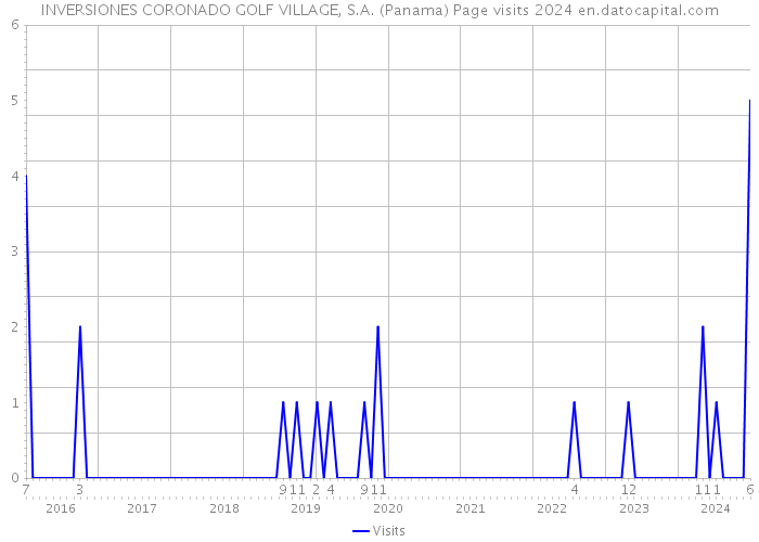 INVERSIONES CORONADO GOLF VILLAGE, S.A. (Panama) Page visits 2024 
