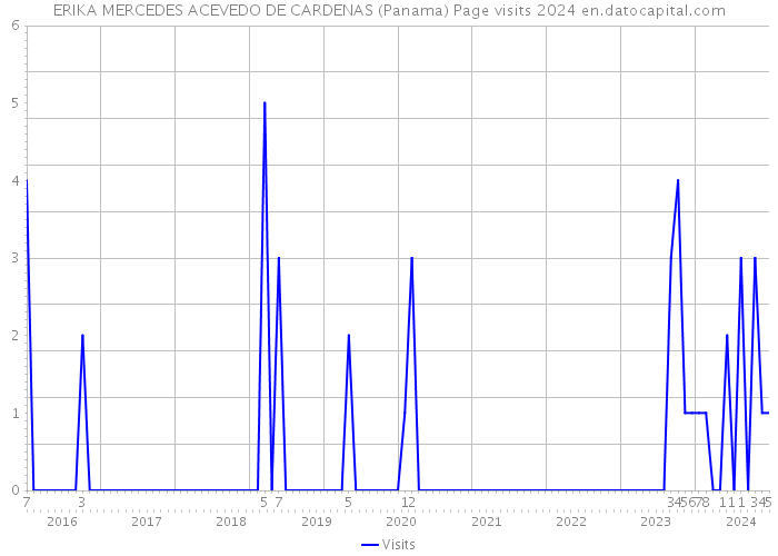 ERIKA MERCEDES ACEVEDO DE CARDENAS (Panama) Page visits 2024 