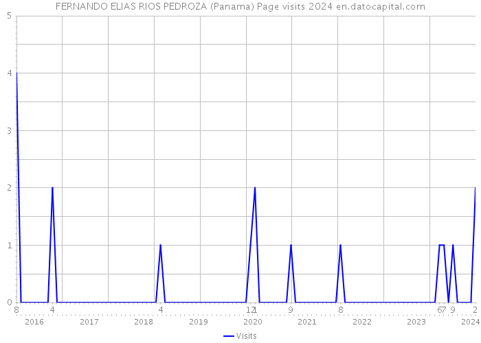 FERNANDO ELIAS RIOS PEDROZA (Panama) Page visits 2024 
