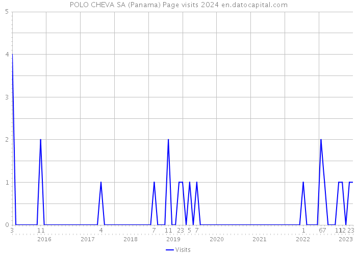 POLO CHEVA SA (Panama) Page visits 2024 