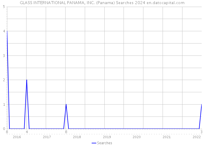 GLASS INTERNATIONAL PANAMA, INC. (Panama) Searches 2024 