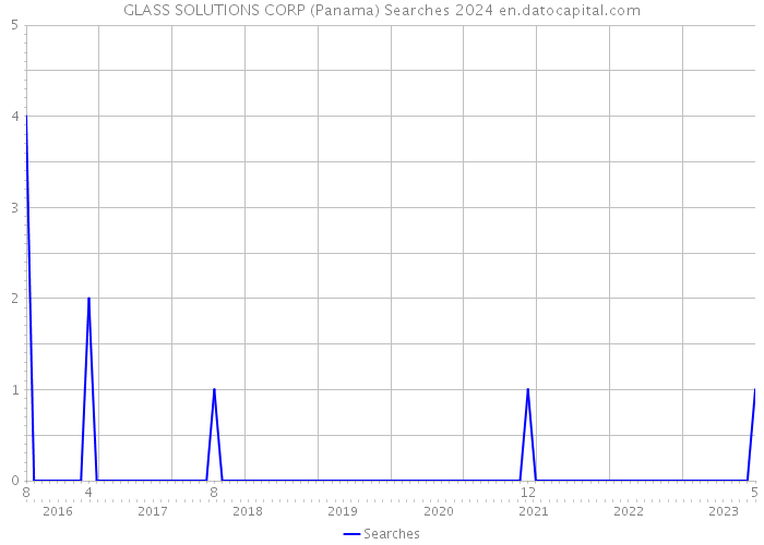 GLASS SOLUTIONS CORP (Panama) Searches 2024 