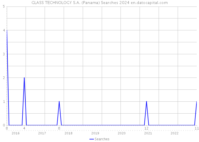 GLASS TECHNOLOGY S.A. (Panama) Searches 2024 