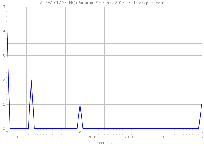 ALPHA GLASS INC (Panama) Searches 2024 
