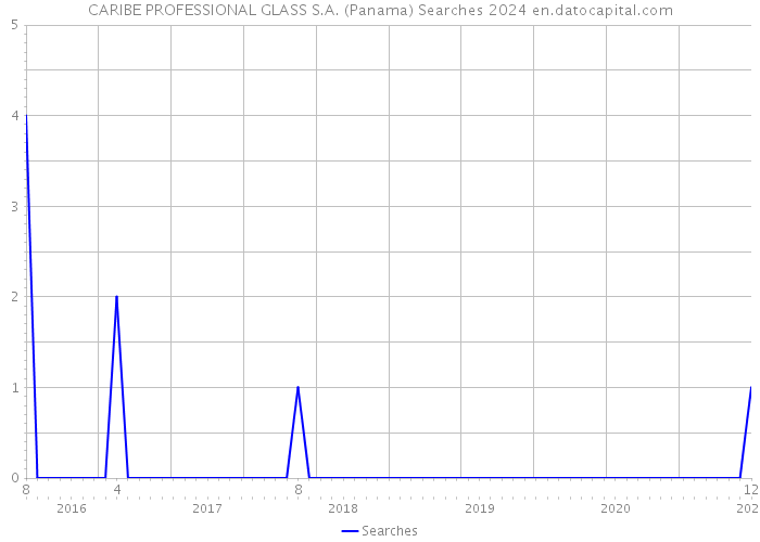 CARIBE PROFESSIONAL GLASS S.A. (Panama) Searches 2024 