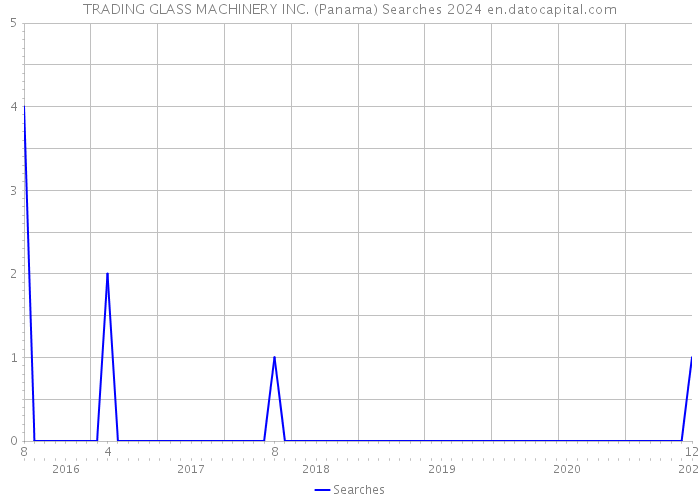 TRADING GLASS MACHINERY INC. (Panama) Searches 2024 