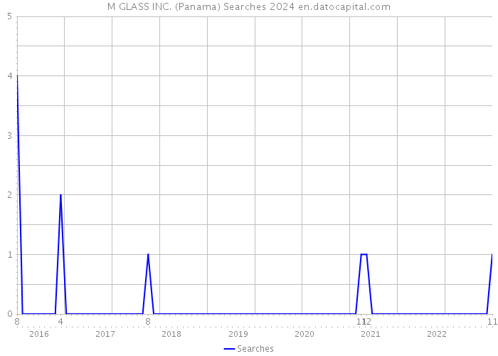 M GLASS INC. (Panama) Searches 2024 