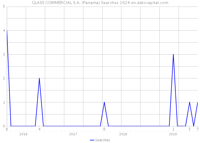 GLASS COMMERCIAL S.A. (Panama) Searches 2024 