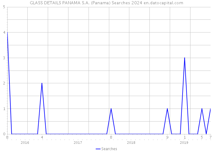 GLASS DETAILS PANAMA S.A. (Panama) Searches 2024 
