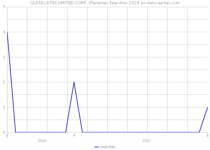 GLASS LATIN LIMITED CORP. (Panama) Searches 2024 