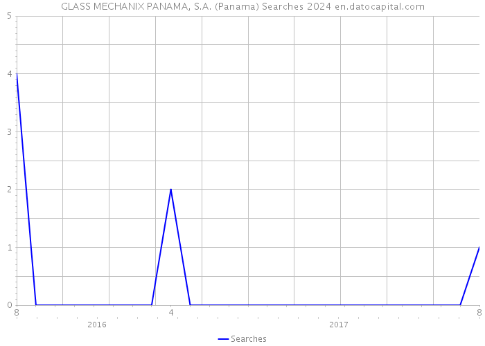 GLASS MECHANIX PANAMA, S.A. (Panama) Searches 2024 