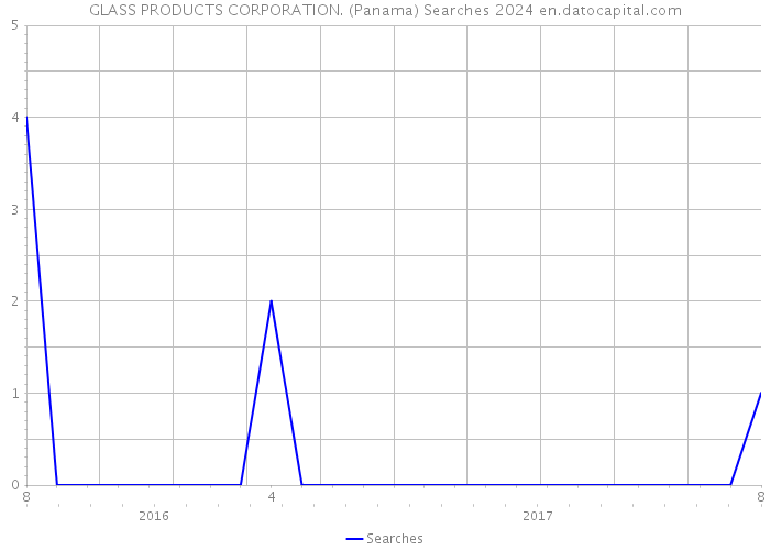 GLASS PRODUCTS CORPORATION. (Panama) Searches 2024 
