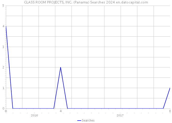 GLASS ROOM PROJECTS, INC. (Panama) Searches 2024 
