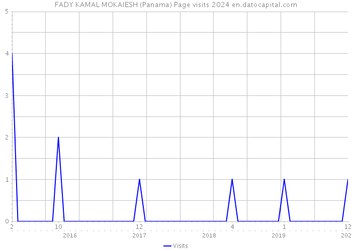 FADY KAMAL MOKAIESH (Panama) Page visits 2024 