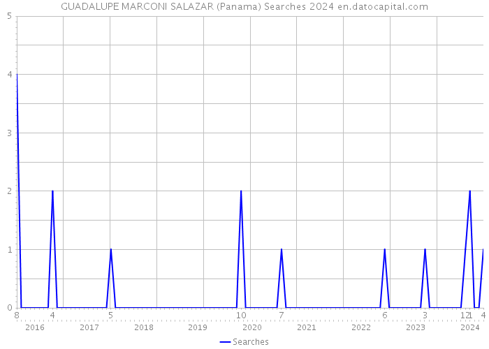 GUADALUPE MARCONI SALAZAR (Panama) Searches 2024 