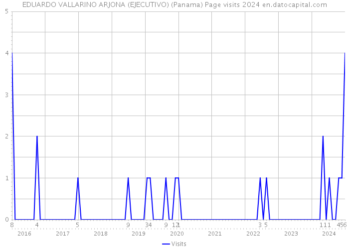 EDUARDO VALLARINO ARJONA (EJECUTIVO) (Panama) Page visits 2024 