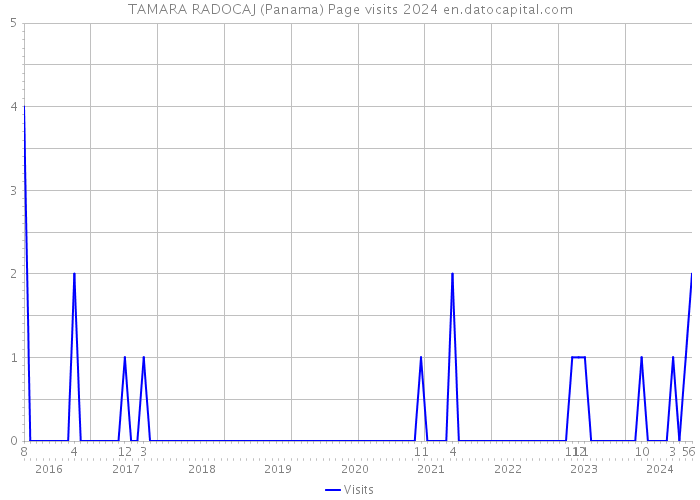 TAMARA RADOCAJ (Panama) Page visits 2024 