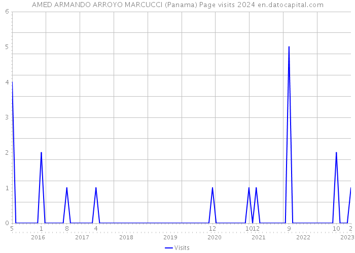 AMED ARMANDO ARROYO MARCUCCI (Panama) Page visits 2024 