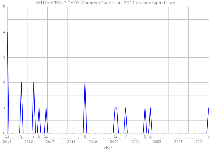 WILLIAM TONG CHOY (Panama) Page visits 2024 