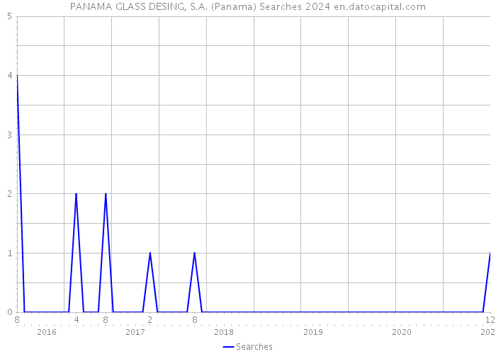 PANAMA GLASS DESING, S.A. (Panama) Searches 2024 