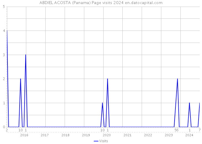 ABDIEL ACOSTA (Panama) Page visits 2024 