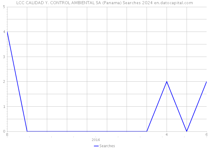 LCC CALIDAD Y. CONTROL AMBIENTAL SA (Panama) Searches 2024 
