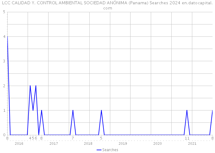 LCC CALIDAD Y. CONTROL AMBIENTAL SOCIEDAD ANÓNIMA (Panama) Searches 2024 