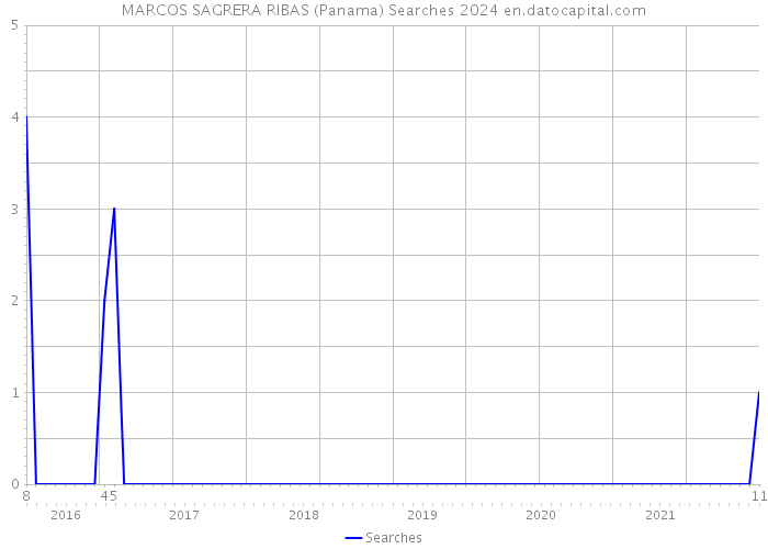 MARCOS SAGRERA RIBAS (Panama) Searches 2024 