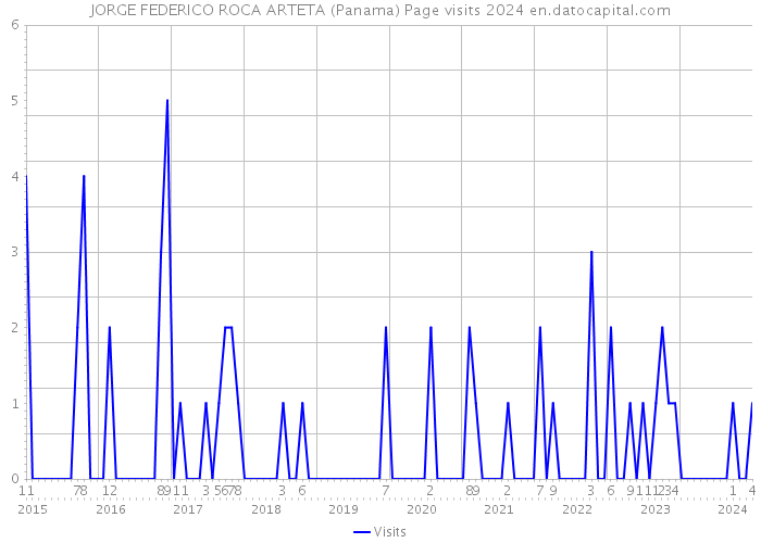 JORGE FEDERICO ROCA ARTETA (Panama) Page visits 2024 