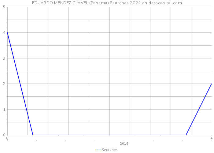 EDUARDO MENDEZ CLAVEL (Panama) Searches 2024 