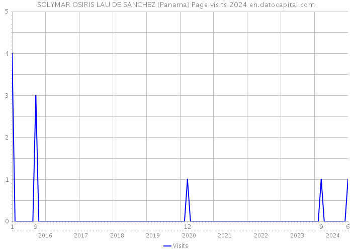 SOLYMAR OSIRIS LAU DE SANCHEZ (Panama) Page visits 2024 