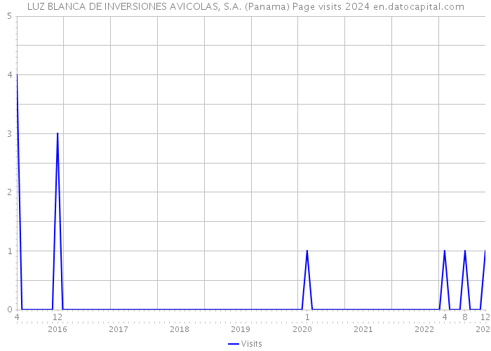 LUZ BLANCA DE INVERSIONES AVICOLAS, S.A. (Panama) Page visits 2024 