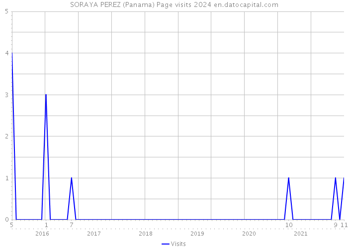 SORAYA PEREZ (Panama) Page visits 2024 