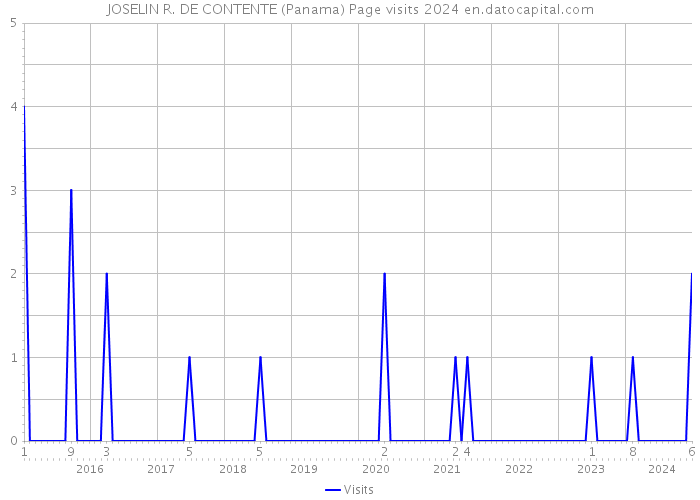 JOSELIN R. DE CONTENTE (Panama) Page visits 2024 