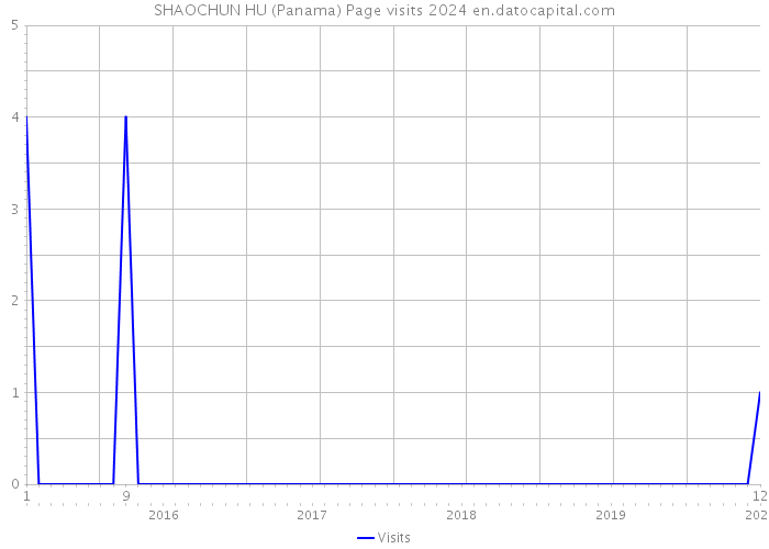 SHAOCHUN HU (Panama) Page visits 2024 