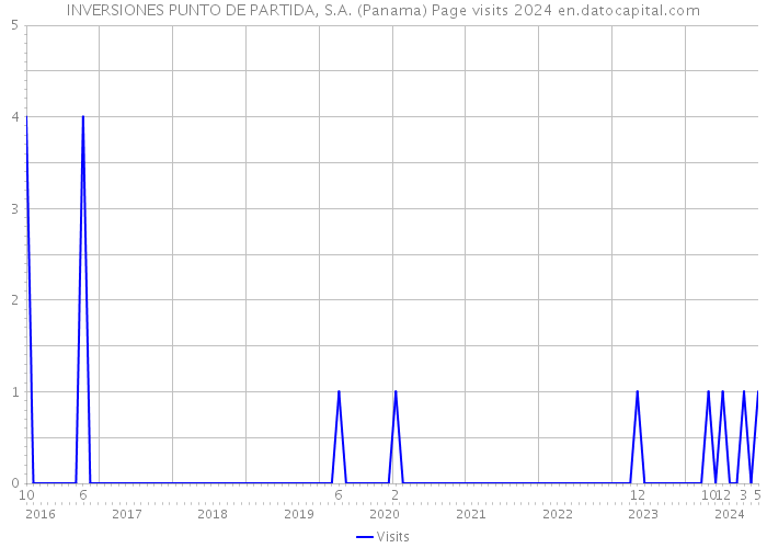 INVERSIONES PUNTO DE PARTIDA, S.A. (Panama) Page visits 2024 