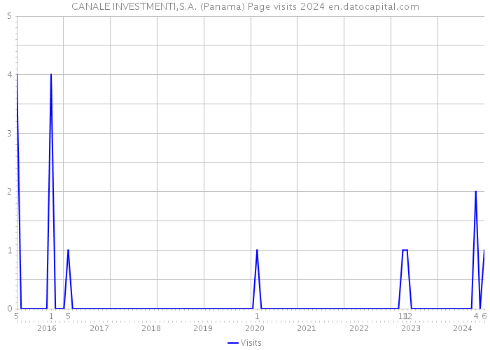 CANALE INVESTMENTI,S.A. (Panama) Page visits 2024 