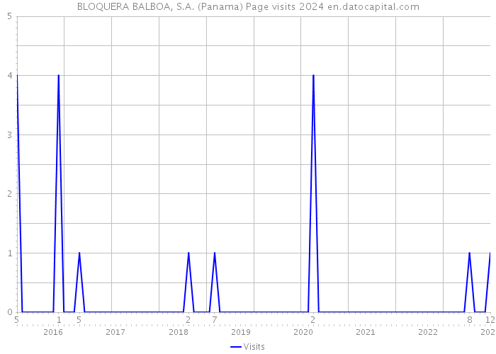 BLOQUERA BALBOA, S.A. (Panama) Page visits 2024 