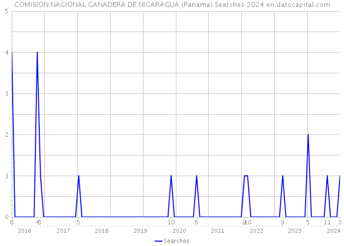 COMISION NACIONAL GANADERA DE NICARAGUA (Panama) Searches 2024 