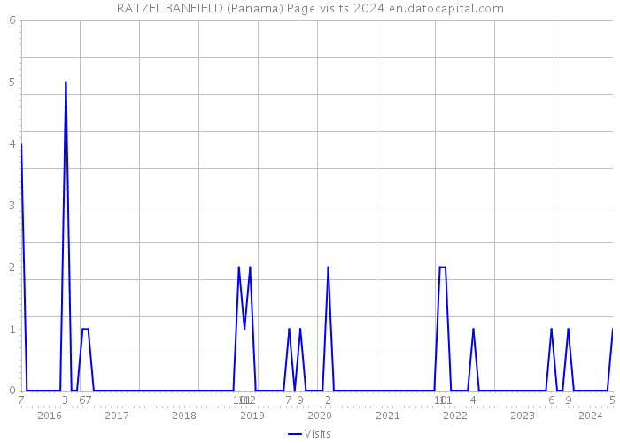 RATZEL BANFIELD (Panama) Page visits 2024 