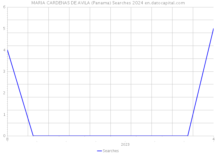 MARIA CARDENAS DE AVILA (Panama) Searches 2024 