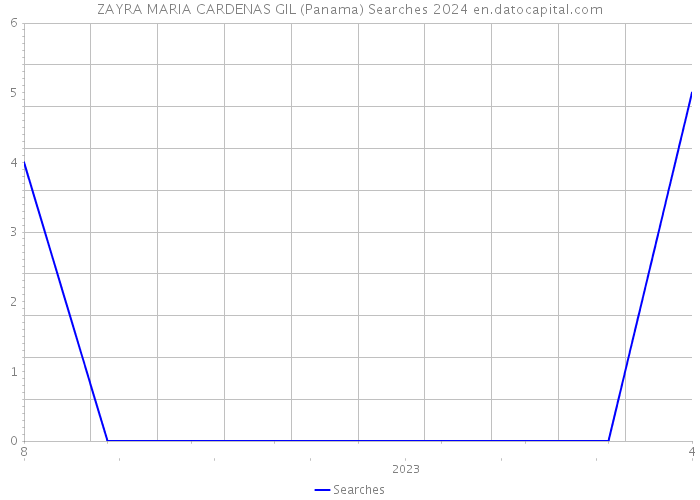 ZAYRA MARIA CARDENAS GIL (Panama) Searches 2024 