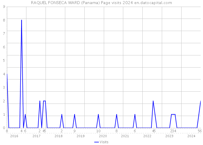 RAQUEL FONSECA WARD (Panama) Page visits 2024 