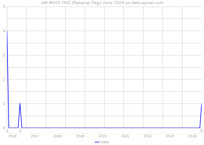 LIM MOOI YING (Panama) Page visits 2024 